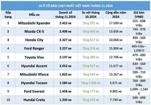 10 ô tô bán chạy nhất Việt Nam tháng 11.2024
